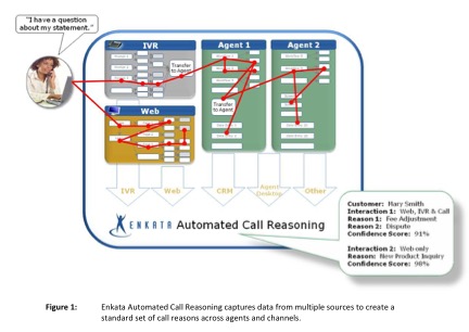 Automated call reasoning flowchart