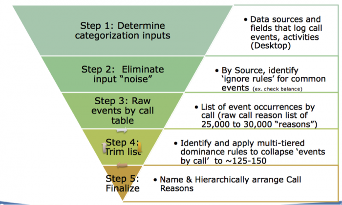 Algorithm-based methodology inverse pyramid